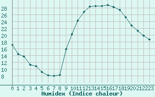 Courbe de l'humidex pour Nevers (58)