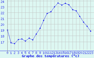 Courbe de tempratures pour Vias (34)