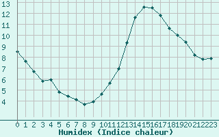 Courbe de l'humidex pour Douzens (11)