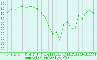 Courbe de l'humidit relative pour Thomery (77)