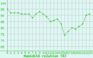 Courbe de l'humidit relative pour Hd-Bazouges (35)