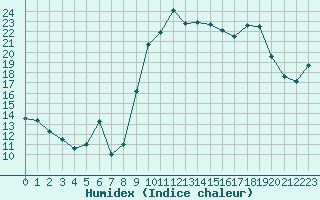 Courbe de l'humidex pour Saint-Georges-d'Oleron (17)