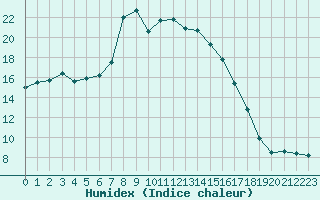 Courbe de l'humidex pour Hyres (83)