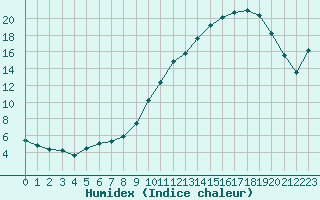 Courbe de l'humidex pour Avord (18)