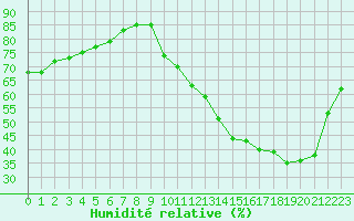 Courbe de l'humidit relative pour La Baeza (Esp)