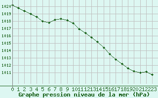 Courbe de la pression atmosphrique pour Melun (77)