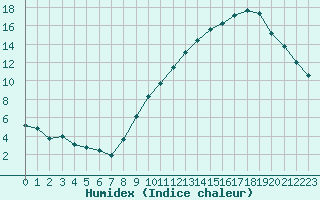 Courbe de l'humidex pour Belfort-Dorans (90)