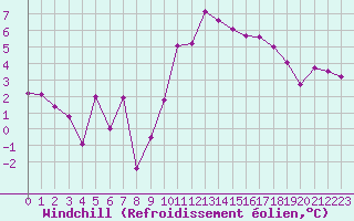 Courbe du refroidissement olien pour Lyon - Saint-Exupry (69)