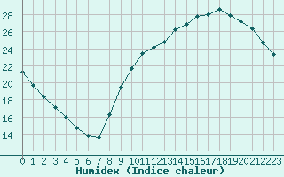 Courbe de l'humidex pour Millau (12)