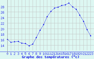 Courbe de tempratures pour Aniane (34)