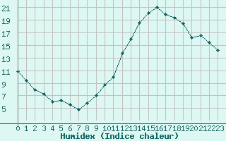 Courbe de l'humidex pour Dijon / Longvic (21)