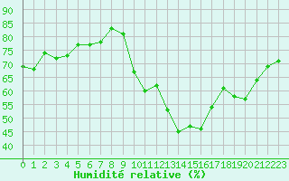 Courbe de l'humidit relative pour Turretot (76)