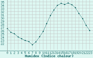 Courbe de l'humidex pour Belfort-Dorans (90)