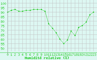 Courbe de l'humidit relative pour Courcouronnes (91)