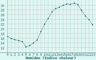 Courbe de l'humidex pour Ontinyent (Esp)