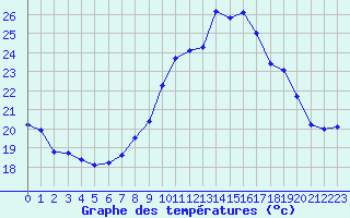 Courbe de tempratures pour Cap Cpet (83)