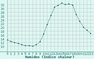 Courbe de l'humidex pour Chamonix-Mont-Blanc (74)