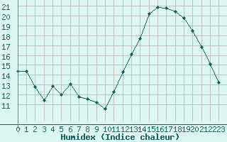 Courbe de l'humidex pour Landser (68)