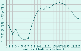 Courbe de l'humidex pour Saint-Mdard-d'Aunis (17)