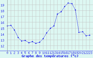 Courbe de tempratures pour Romorantin (41)