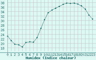 Courbe de l'humidex pour Niort (79)