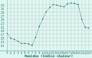 Courbe de l'humidex pour Charleville-Mzires (08)