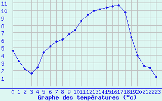 Courbe de tempratures pour Auch (32)