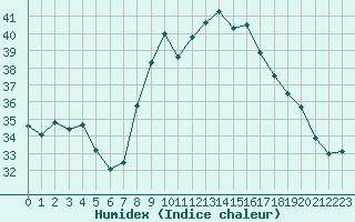 Courbe de l'humidex pour Cap Pertusato (2A)