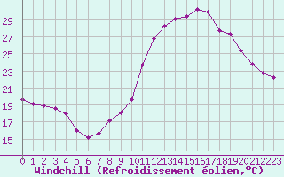 Courbe du refroidissement olien pour Rethel (08)