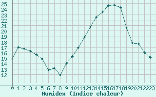 Courbe de l'humidex pour Saint-Auban (04)