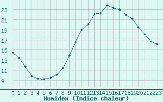 Courbe de l'humidex pour Le Luc (83)