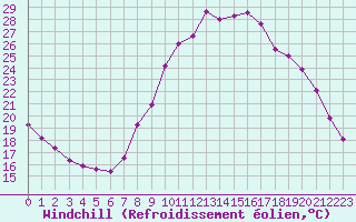 Courbe du refroidissement olien pour Bordeaux (33)