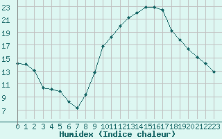 Courbe de l'humidex pour Saint-Jean-de-Vedas (34)