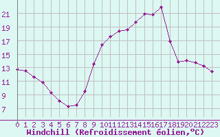 Courbe du refroidissement olien pour Saclas (91)