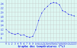 Courbe de tempratures pour Creil (60)