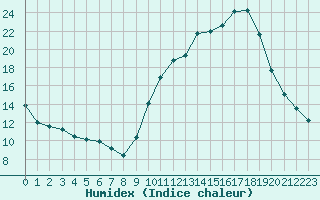 Courbe de l'humidex pour Beaucroissant (38)