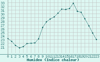 Courbe de l'humidex pour Sain-Bel (69)