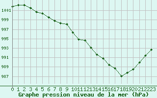 Courbe de la pression atmosphrique pour Beaucroissant (38)