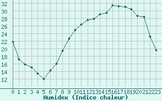 Courbe de l'humidex pour Romorantin (41)