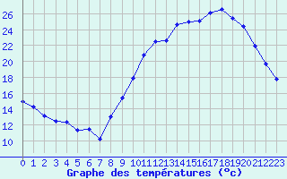 Courbe de tempratures pour Chteauroux (36)