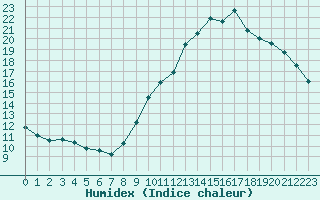 Courbe de l'humidex pour Saint-Brevin (44)