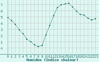 Courbe de l'humidex pour Bordeaux (33)