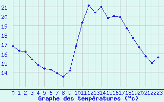 Courbe de tempratures pour Pointe de Chassiron (17)