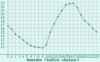 Courbe de l'humidex pour Mouilleron-le-Captif (85)