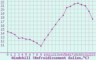 Courbe du refroidissement olien pour Cabestany (66)