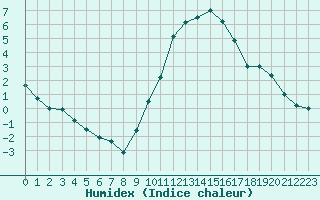 Courbe de l'humidex pour Chartres (28)