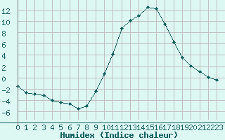 Courbe de l'humidex pour Lans-en-Vercors (38)