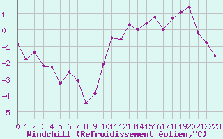 Courbe du refroidissement olien pour Chailles (41)