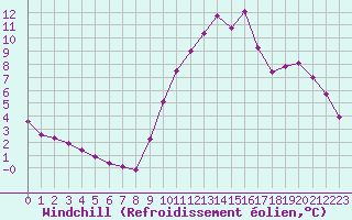 Courbe du refroidissement olien pour Guidel (56)