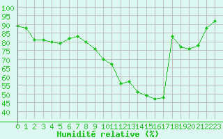 Courbe de l'humidit relative pour Fameck (57)